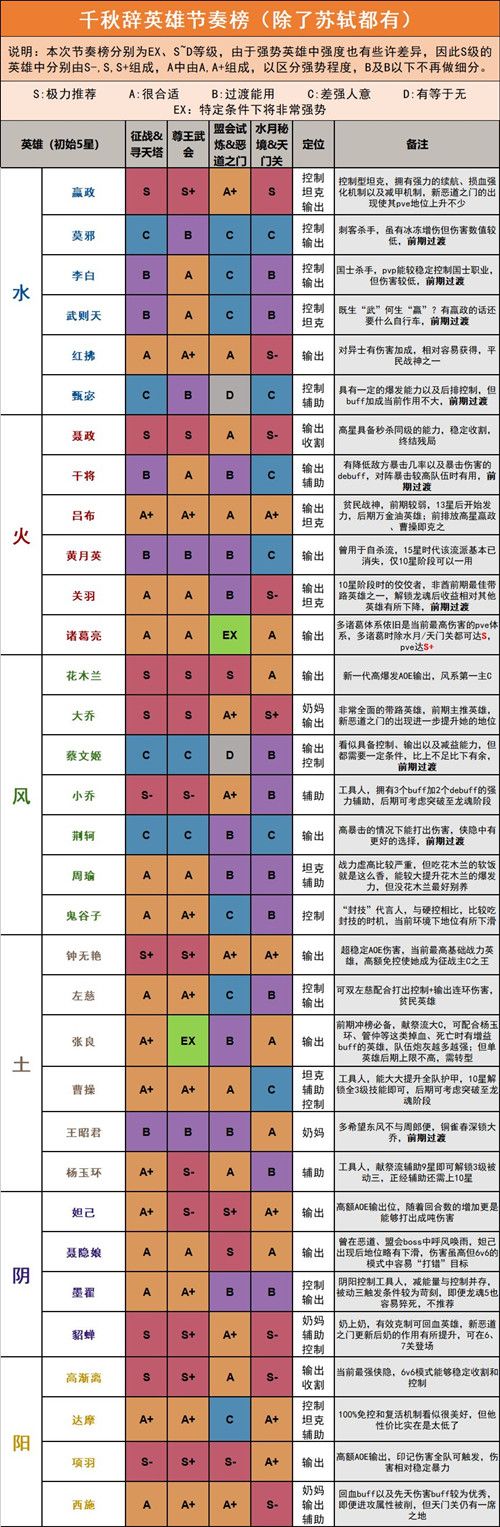 千秋辞初始刷什么英雄好？前期选择好的英雄省钱省力[多图]图片2