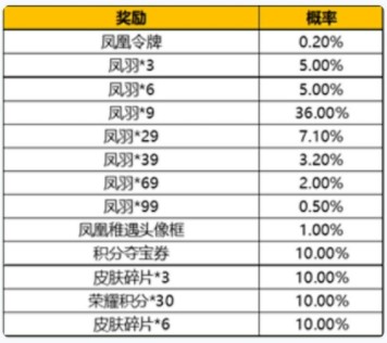 王者荣耀凤凰令牌怎么得？凤凰令牌抽奖概率是多少？[多图]图片2