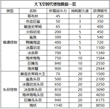 dnf大飞空时代怪物战斗力怎么样？所有怪兽所需战力汇总[多图]图片2