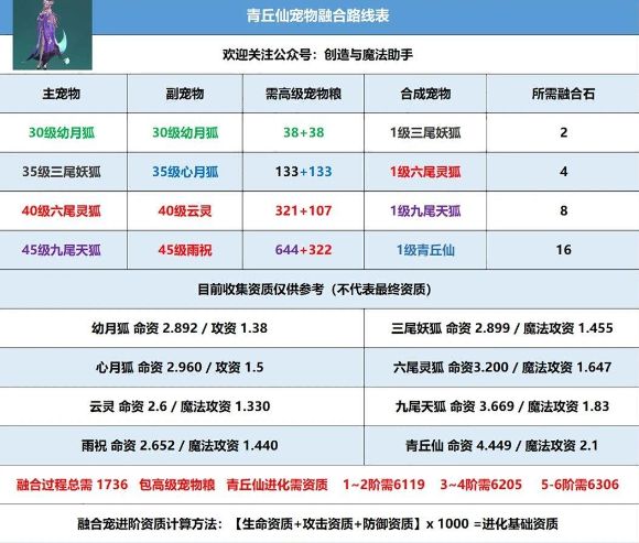 创造与魔法青丘仙融合表 青丘仙宠合成材料配方一览[多图]图片1