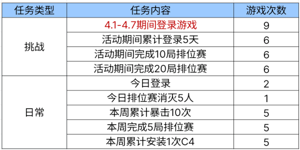 心动节拍多少积分可获得云悠悠 cf手游4月体验服第三题答案[多图]图片3