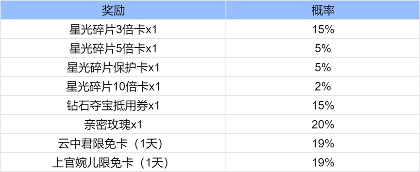 王者荣耀奇迹之战攻略大全 奇迹之战活动玩法奖励分享[多图]图片2